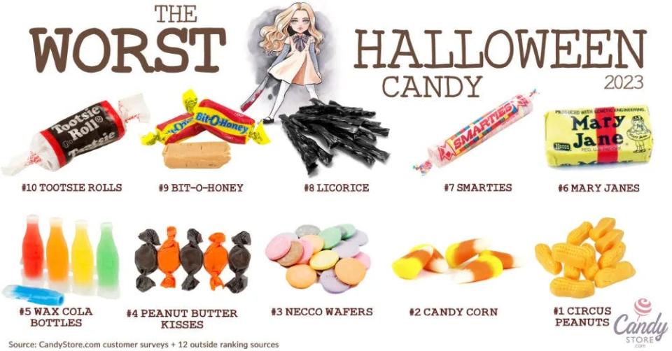 The "worst" Halloween candy for 2023.