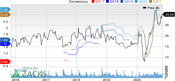 MarineMax, Inc. Price and Consensus