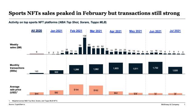 McKinsey Analysis: Despite Slump, Sports NFTs Aren't Going Away - Yahoo  Sports