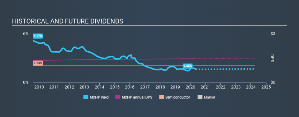 NasdaqGS:MCHP Historical Dividend Yield May 9th 2020