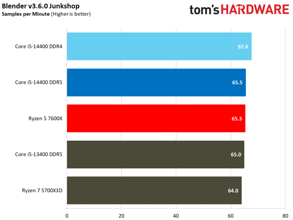 Intel Core i5-14400 vs AMD Ryzen 5 7600X Faceoff