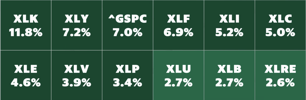 S&P 500 sectors, 9 day trading action (Source: Yahoo Finance)