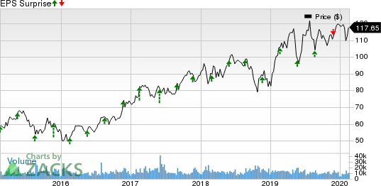 Analog Devices, Inc. Price and EPS Surprise