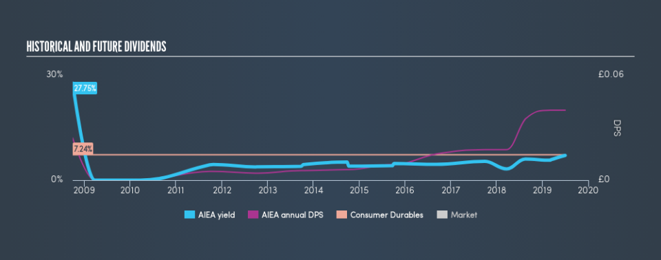 AIM:AIEA Historical Dividend Yield, July 1st 2019