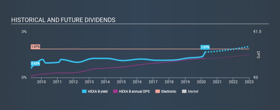 OM:HEXA B Historical Dividend Yield March 30th 2020