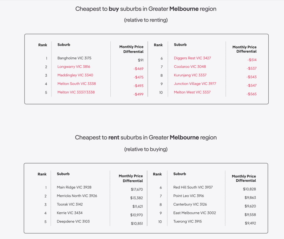 qImage showing the Melbourne suburbs where it is cheaper to buy than rent and where it is cheaper to rent than buy.