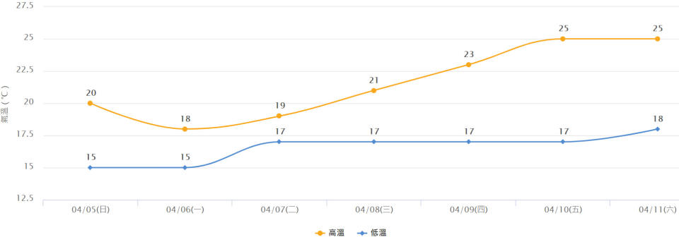 台北市未來1周氣溫預測。