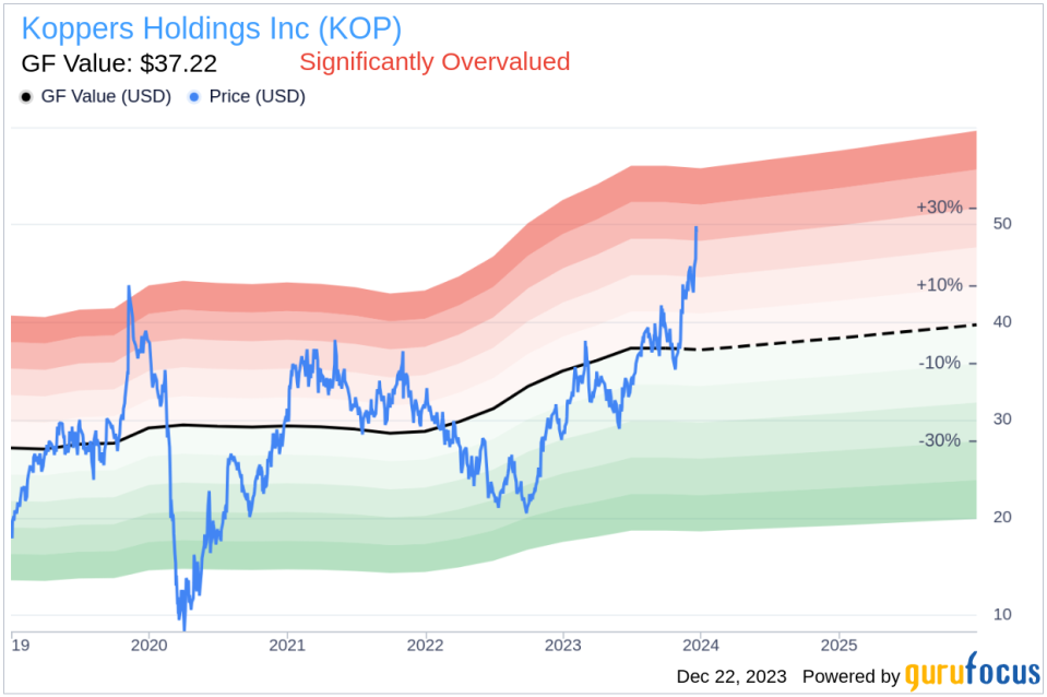 Insider Sell: President and CEO M Ball Sells 7,000 Shares of Koppers Holdings Inc