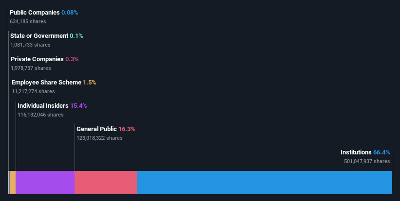 ownership-breakdown