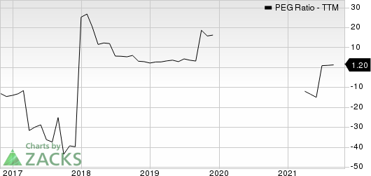 APA Corporation PEG Ratio (TTM)