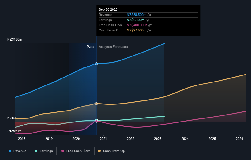 earnings-and-revenue-growth