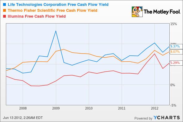 LIFE Free Cash Flow Yield Chart
