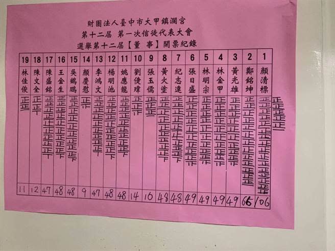 顏清標以106票最高票當選董事。（陳淑娥攝）