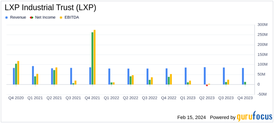 LXP Industrial Trust Reports Growth in Industrial Same-Store NOI and Robust Leasing Activity