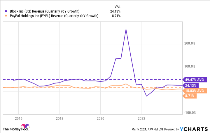 SQ Revenue (Quarterly YoY Growth) Chart