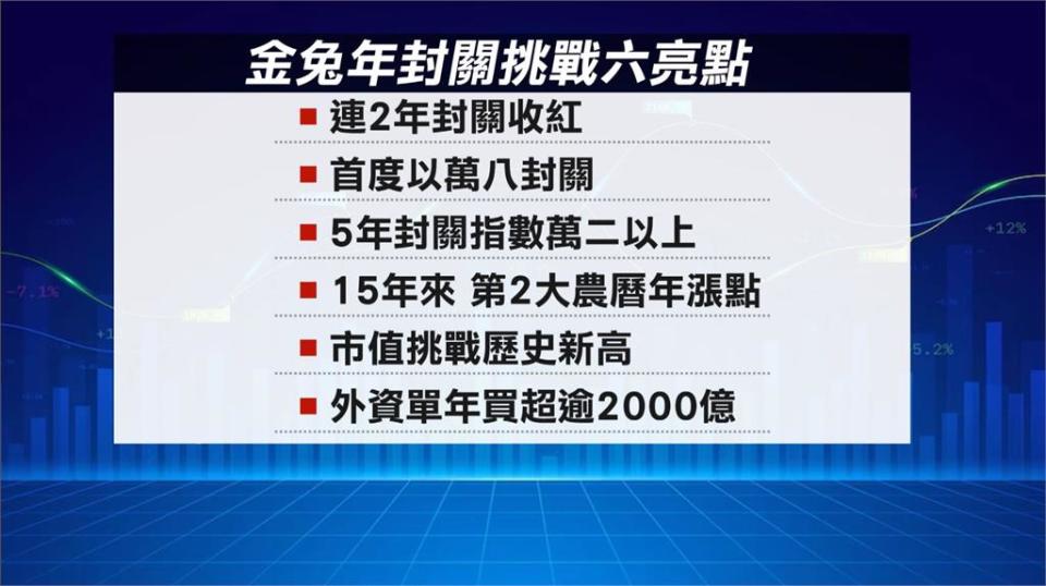 金兔年台股封關日！指數開低走高　台積電撐盤AI股回神