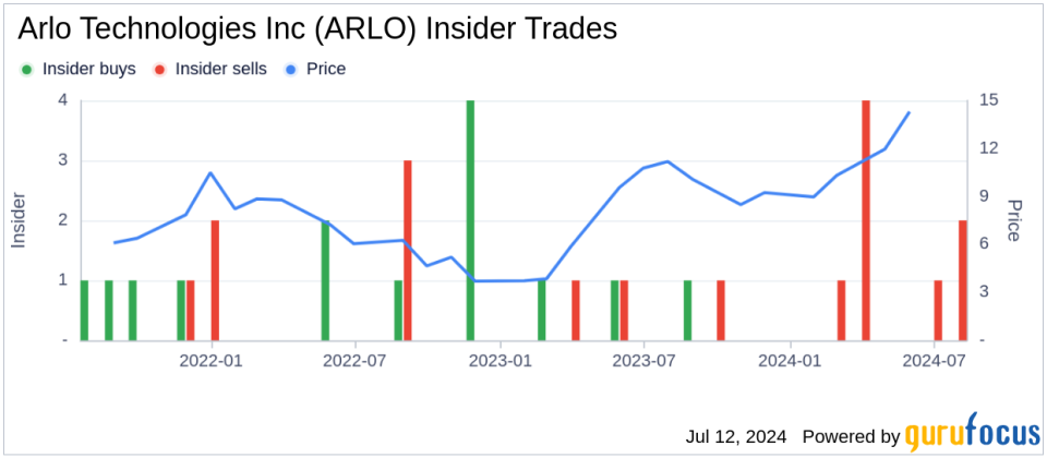 Insider Selling: Director Miller Carter Sells Shares of Arlo Technologies Inc (ARLO)