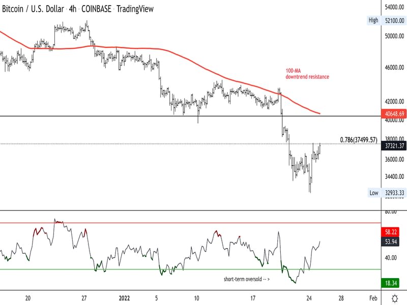 Bitcoin's four-hour price chart shows nearby resistance and RSI on bottom. (Damanick Dantes/CoinDesk, TradingView)