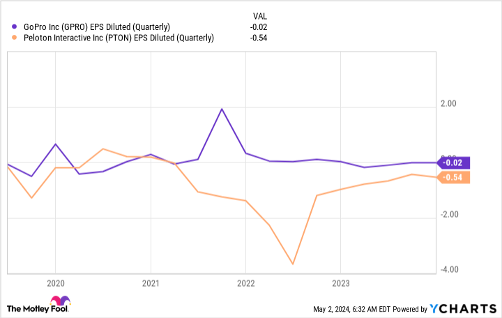 GPRO EPS Diluted (Quarterly) Chart