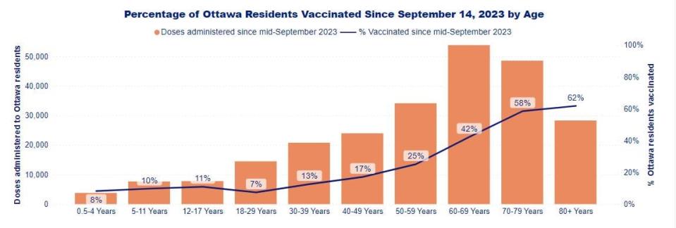 Ottawa Public Health's data on how many people in different age groups have the latest COVID-19 vaccine. It rolled out wide to the general public at the end of October.