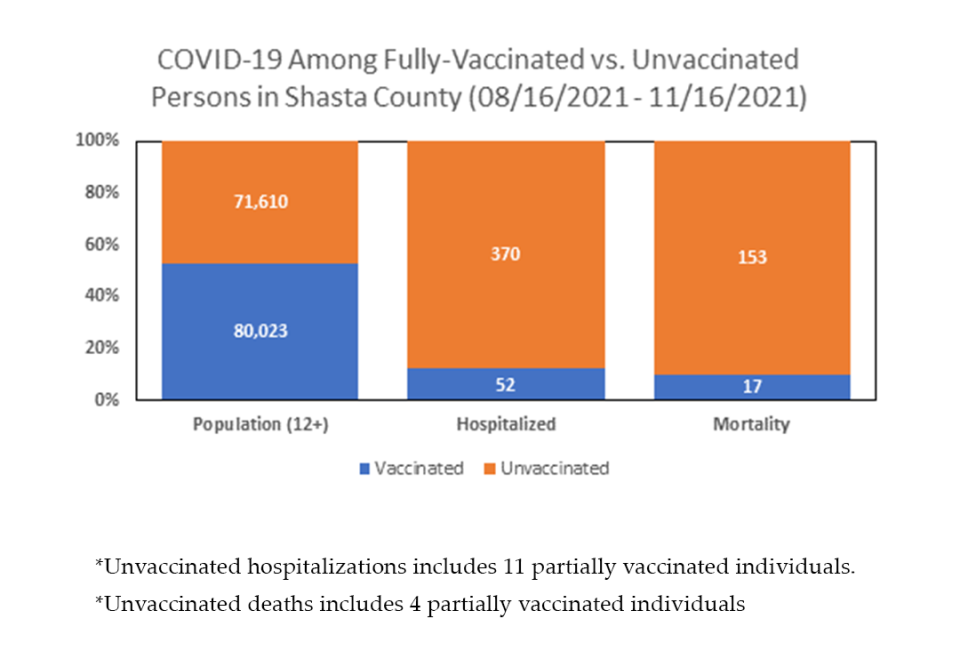 Three-month tally: Here are numbers of Shasta County residents vaccinated, those hospitalized with COVID and those who died of the virus between Aug. 16 and Tuesday Nov. 16, 2021.