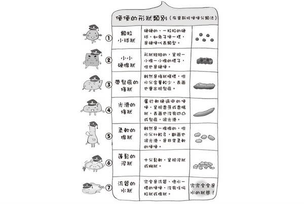 健康便便什麼型？布里斯托法辨分明