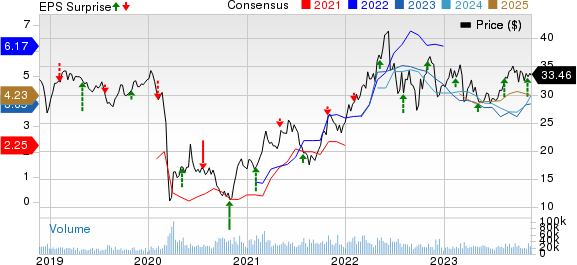 Suncor Energy  Inc. Price, Consensus and EPS Surprise