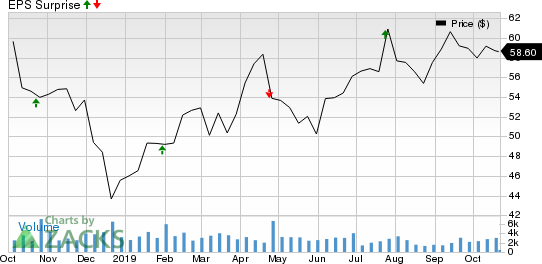 SEI Investments Company Price and EPS Surprise