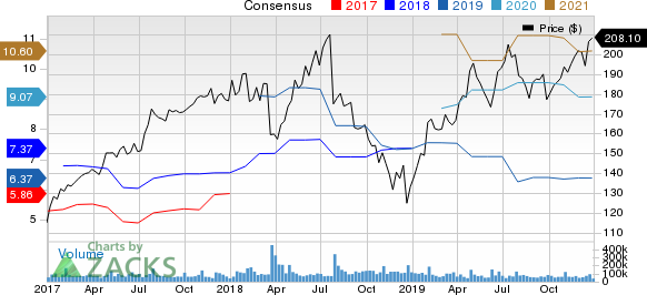 Facebook, Inc. Price and Consensus