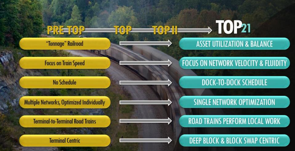 A graphic highlighting elements of Norfolk Southern's transformation plan