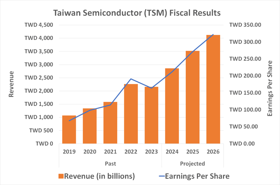 Taiwan Semiconductor's top and bottom lines are expected to continue growing at least through 2026.