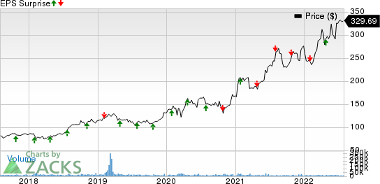 Eli Lilly and Company Price and EPS Surprise