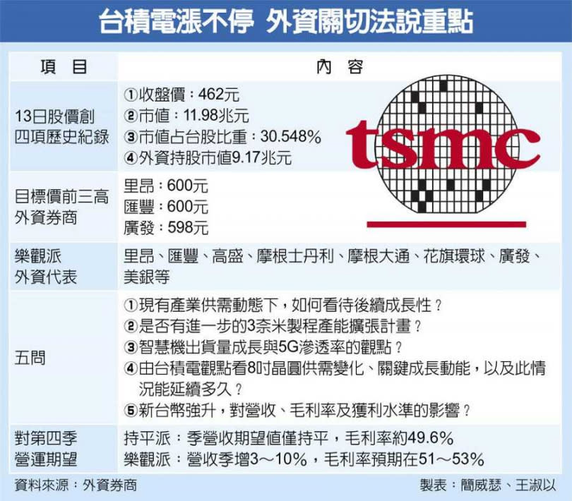 台積電漲不停 外資關切法說重點