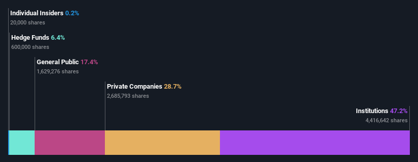 ownership-breakdown