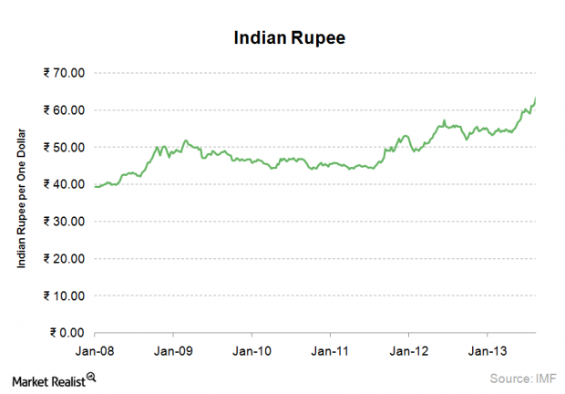 Indian Rupee