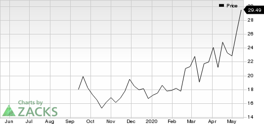 Cloudflare, Inc. Price