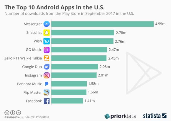 The top 10 android apps in the US in September 2017.