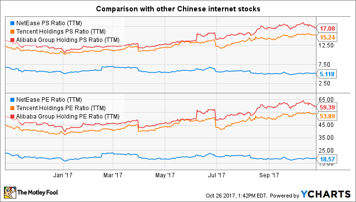 NTES PS Ratio (TTM) Chart