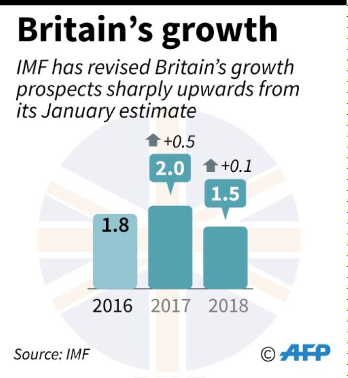 The IMF said Britain's economy is expected to grow by 2.0 percent in 2017, up from its 1.5-percent annual GDP estimate given in January