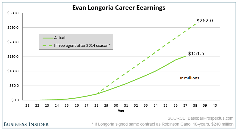 Evan Longoria Career Earnings