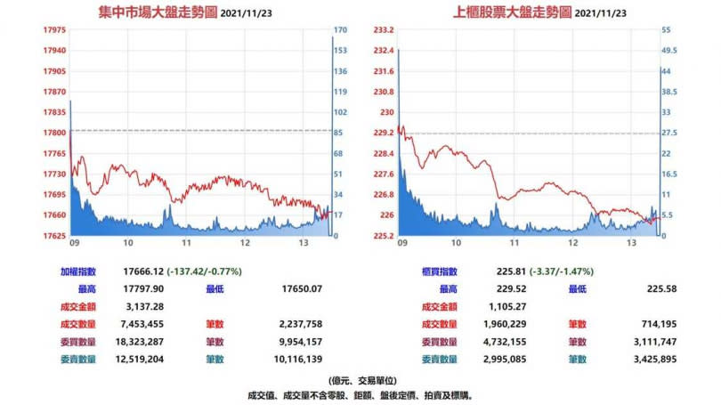 台股集中市場與上櫃股票11月23日大盤走勢圖。（圖／翻攝自基本市況報導網站）