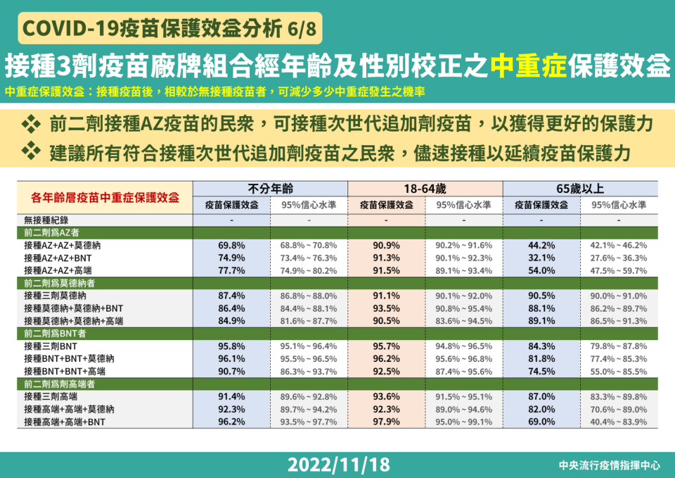 COVID-19疫苗保護效益分析-廠牌組合等中重症保護效益分析   圖：中央流行疫情指揮中心/提供