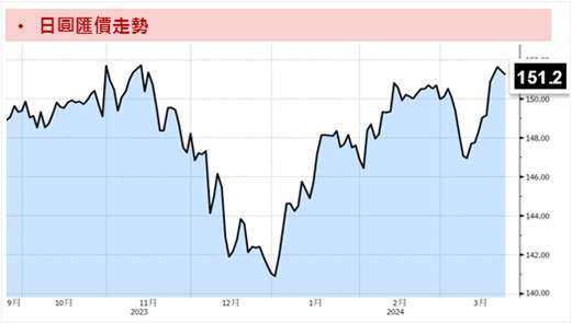 資料來源：Bloomberg；資料時間：2024/03/22。