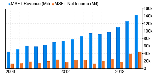 Microsoft Stock Appears To Be Modestly Overvalued