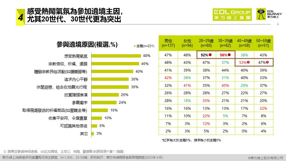  參加遶境主因為感受熱鬧氣氛為主，尤其20世代、30世代更為突出。（圖／東方線上提供）