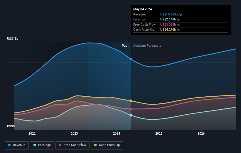 earnings-and-revenue-growth