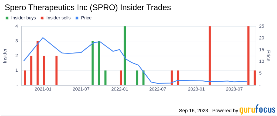 Insider Sell: Chief Medical Officer Kamal Hamed Sells 39,496 Shares of Spero Therapeutics Inc