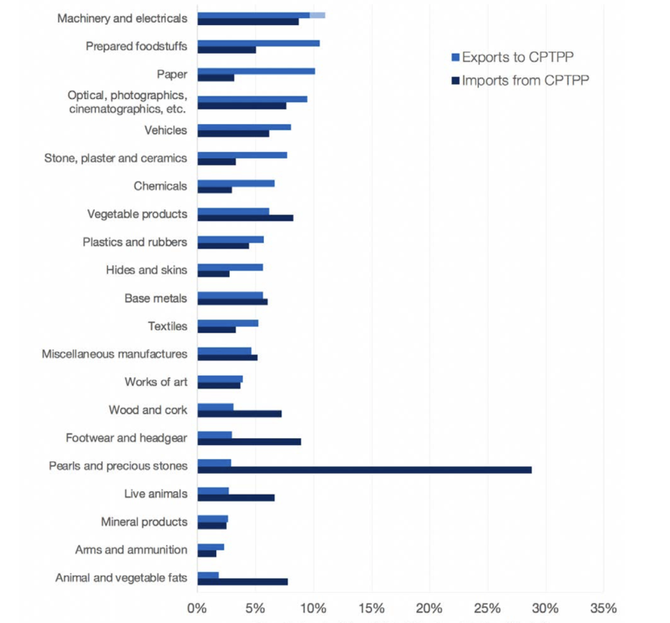 UK goods exports to and imports from CPTPP members as a proportion of all UK trade. Chart: Department for International Trade (DIT)