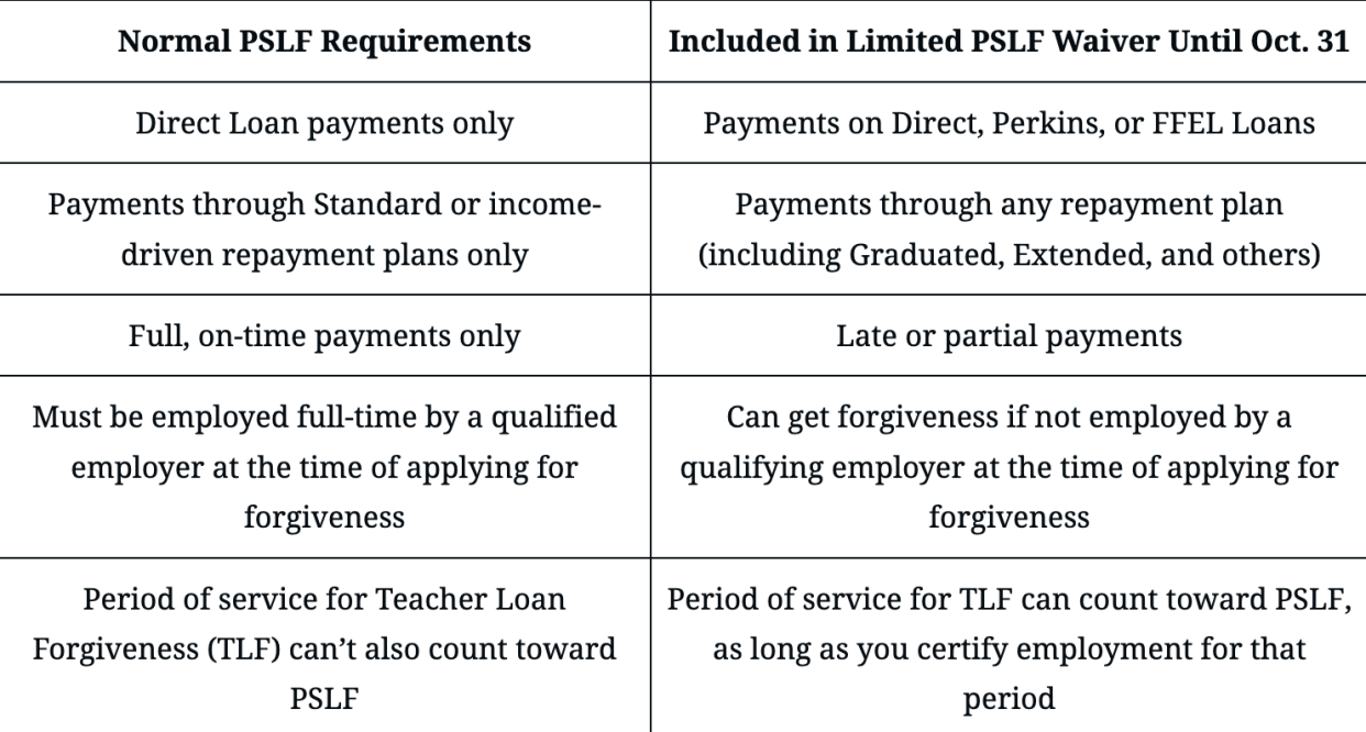 Student Loan Forgiveness Pslf Deadline Is October 31