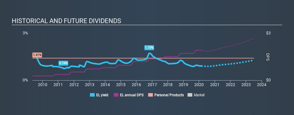 NYSE:EL Historical Dividend Yield, February 22nd 2020